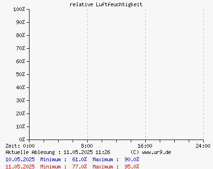 relative Luftfeuchtigkeit gestern und heute