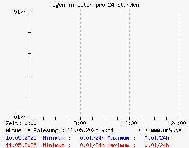 Regen in den letzten 24 Stunden gestern und heute