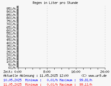 Regen in der letzten Stunde gestern und heute
