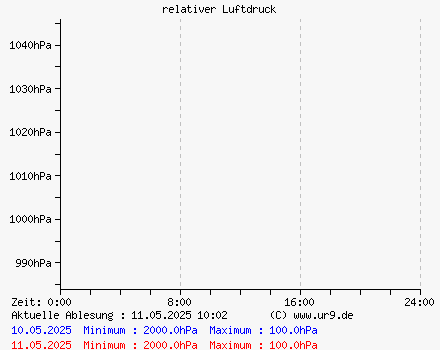 relativer Luftdruck gestern und heute