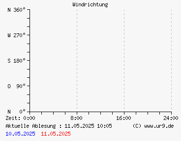Windrichtung gestern und heute