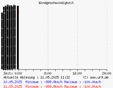 Windgeschwindigkeiten gestern und heute