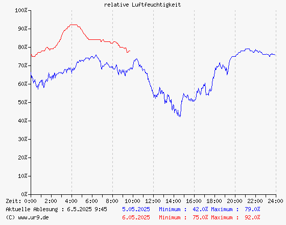 relative Luftfeuchtigkeit gestern und heute