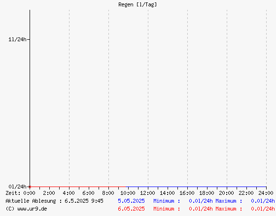 Regen in den letzten 24 Stunden gestern und heute