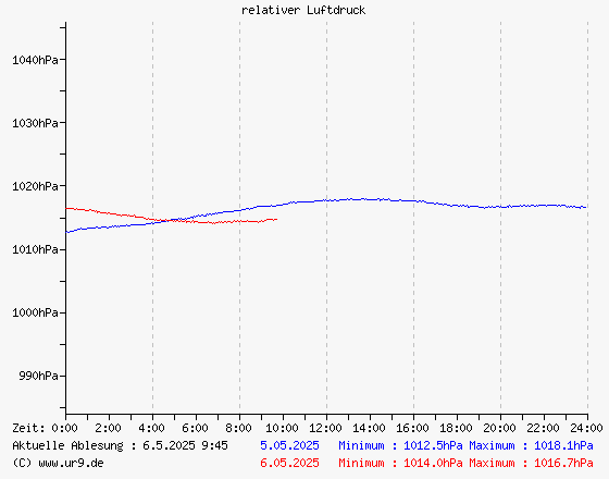 relativer Luftdruck gestern und heute