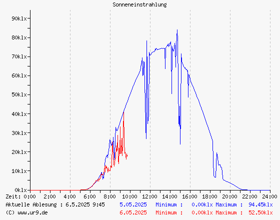 Sonneneinstrahlung gestern und heute