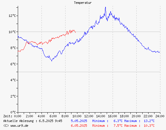 Temperaturverlauf gestern und heute