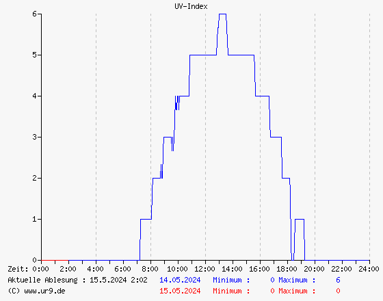 UV-Index gestern und heute