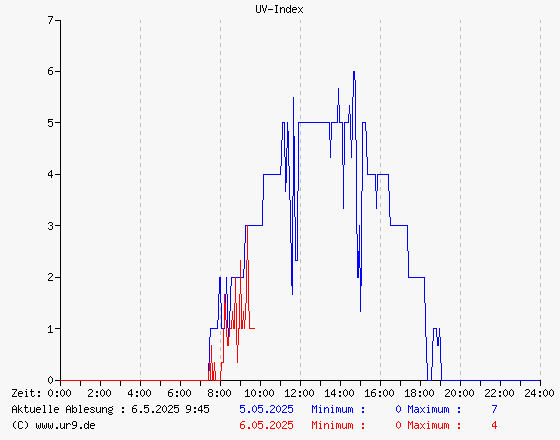 UV-Index gestern und heute