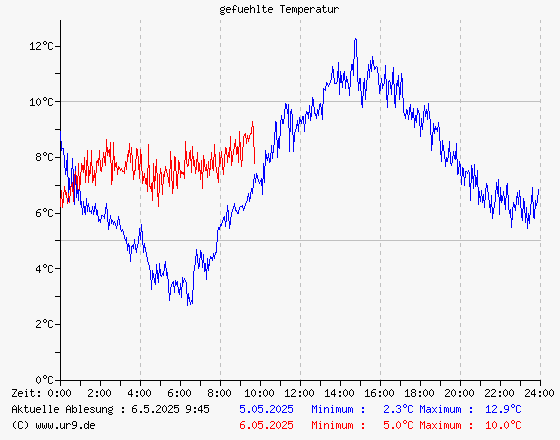 gefühlte Temperatur gestern und heute