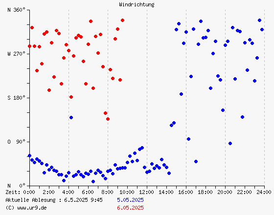 Windrichtung gestern und heute