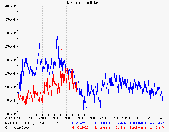 Windgeschwindigkeiten gestern und heute